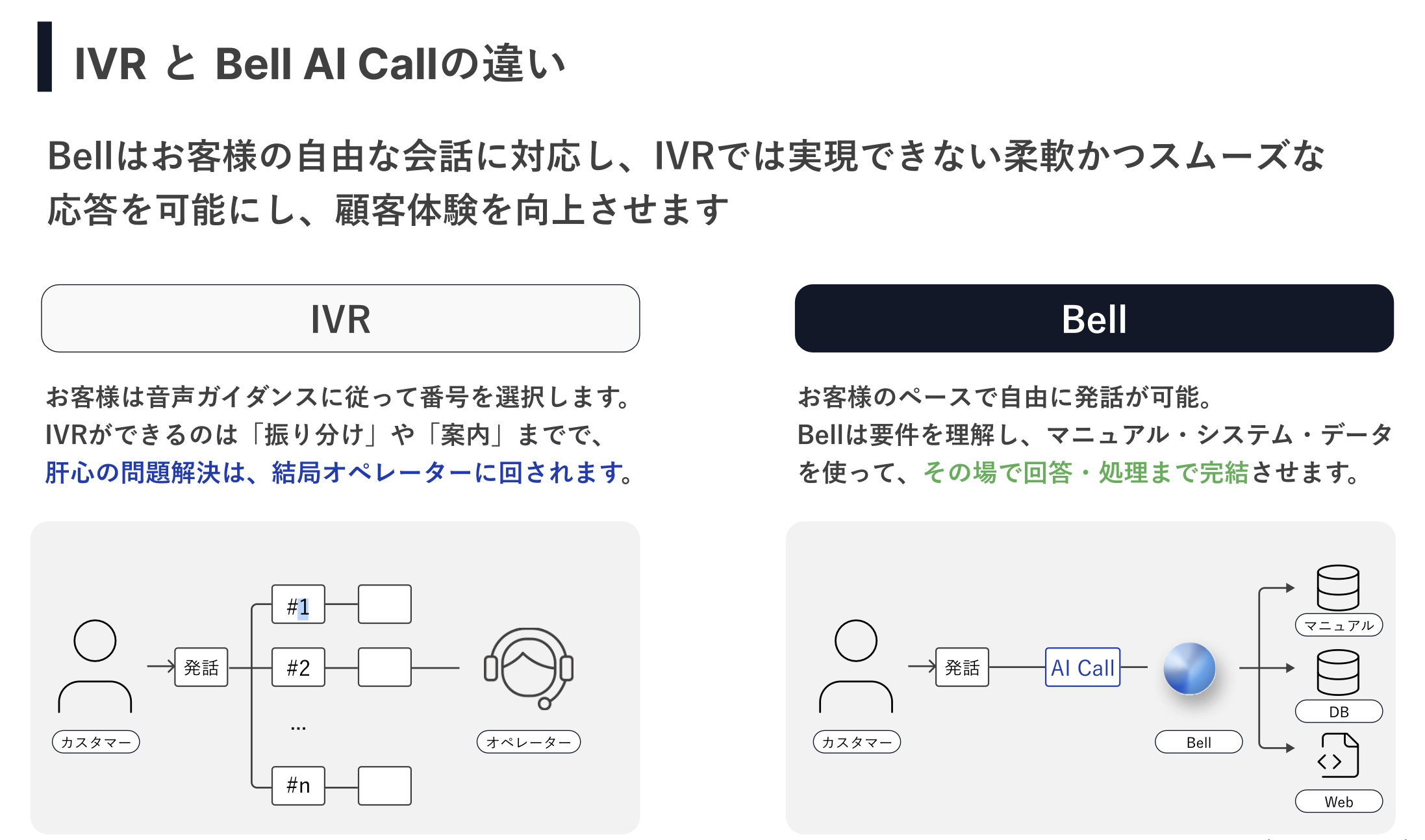 IVRとBellの差分