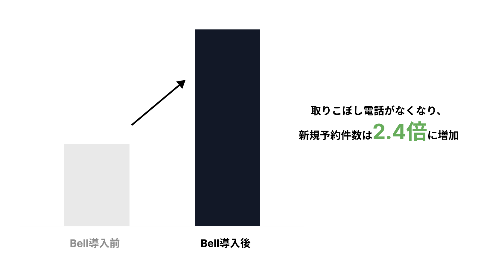 新規予約数2.4倍